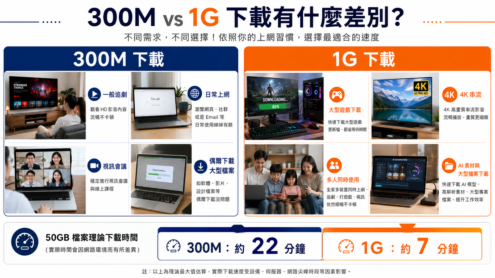 300M與1G下載速度及50GB檔案下載時間比較