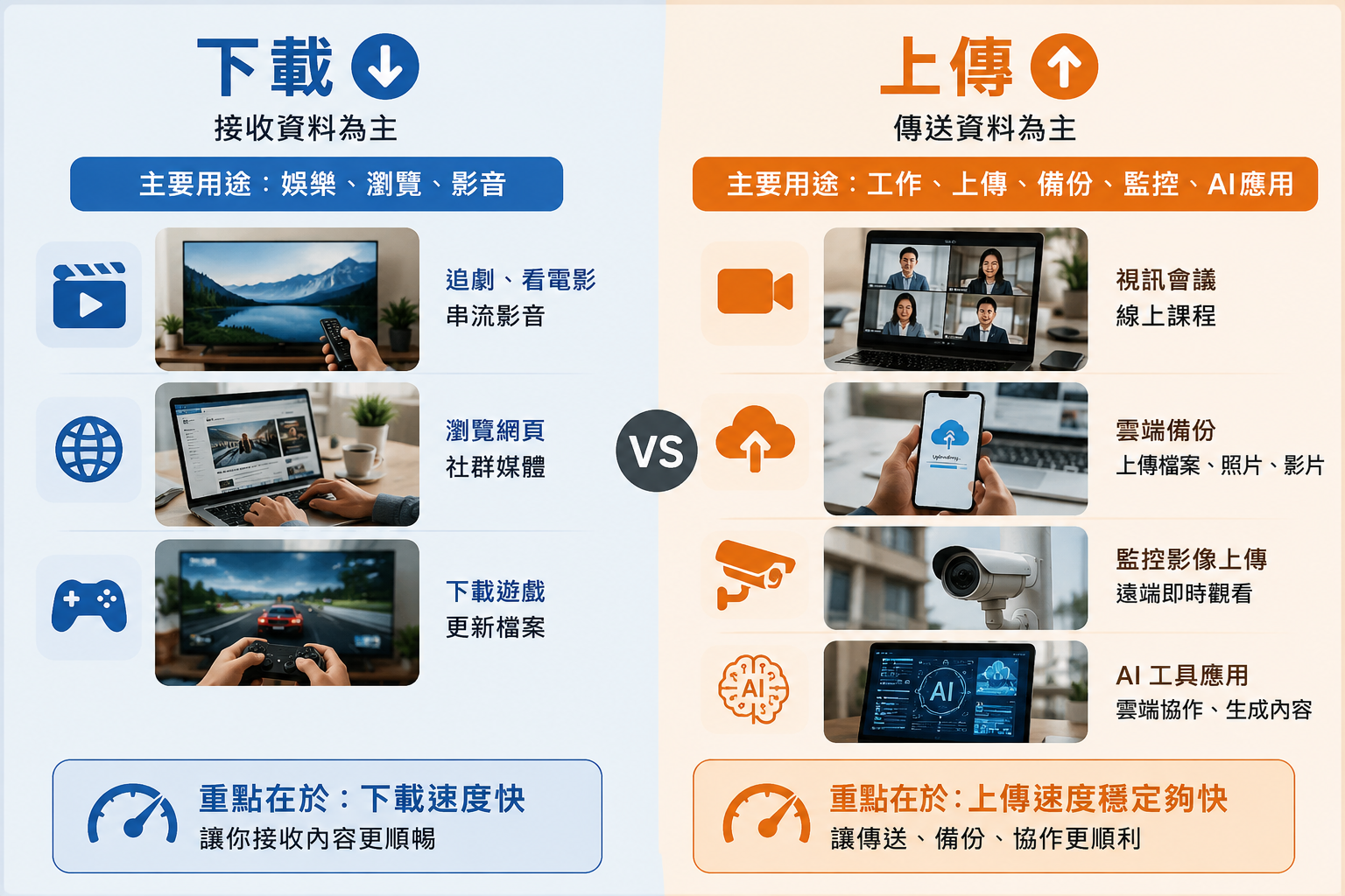下載速度與上傳速度差異比較，包含影音娛樂、視訊會議、雲端備份、監控影像與 AI 應用