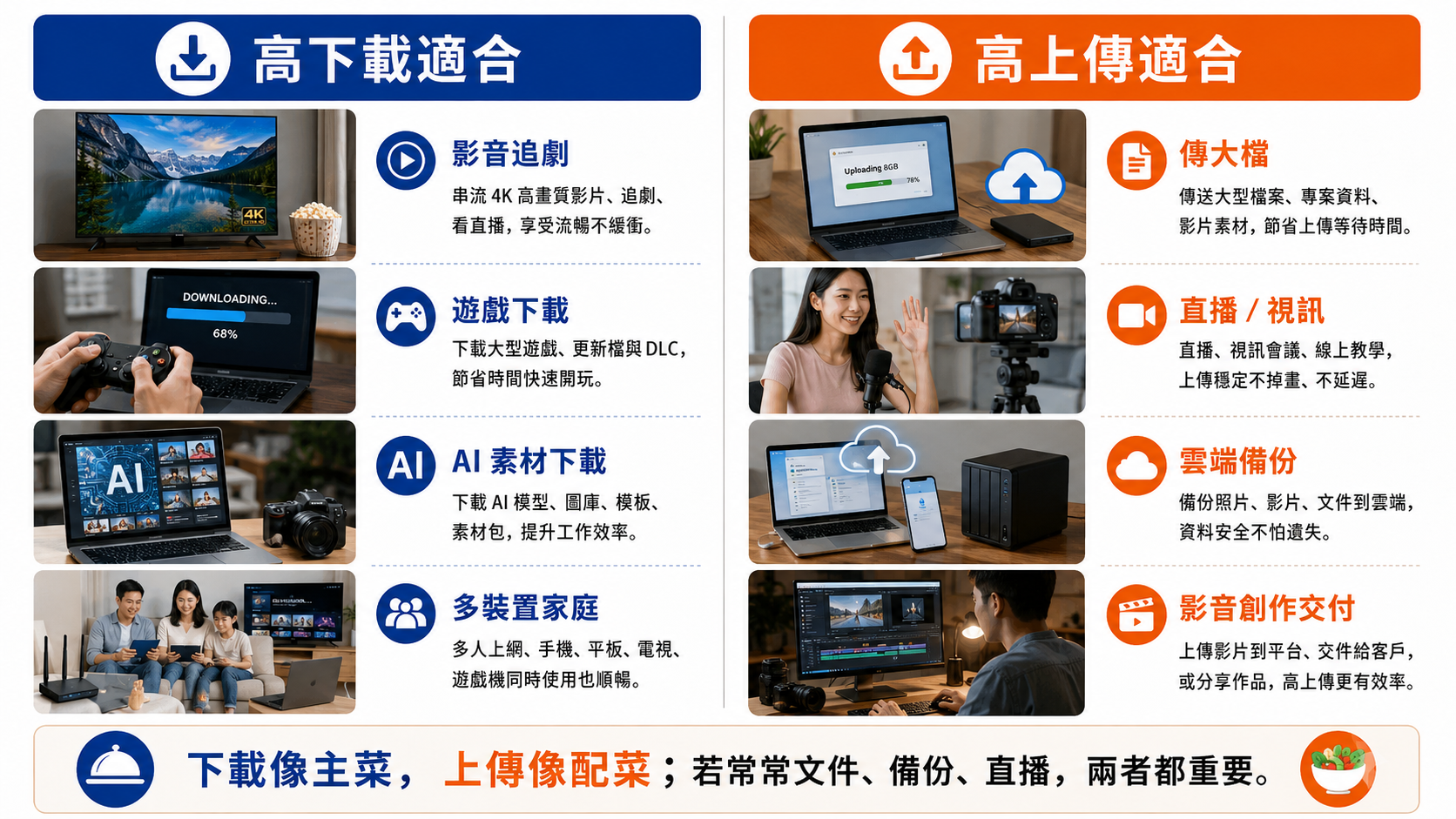 高下載與高上傳網路適用情境比較