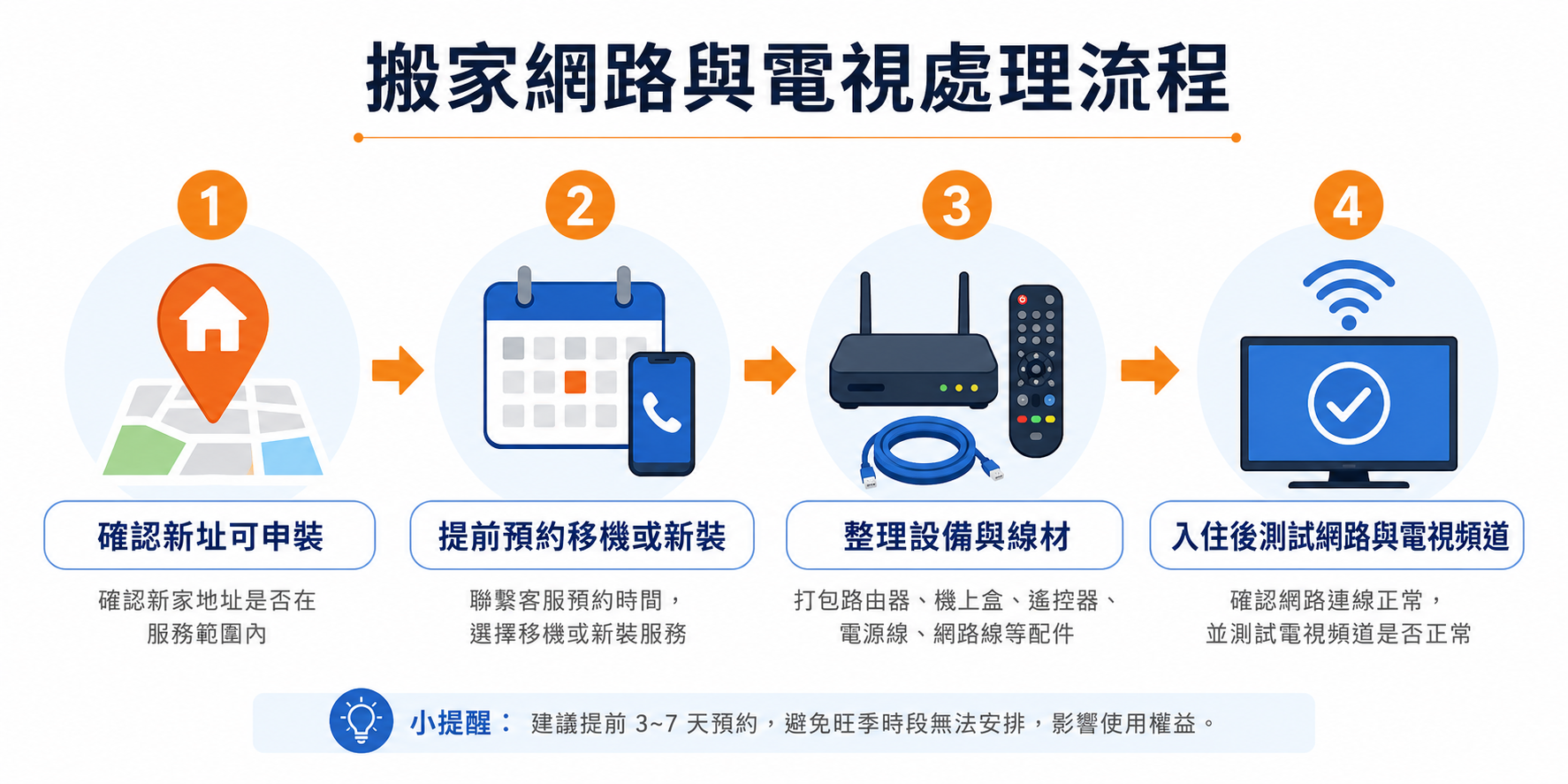 搬家網路與電視移機及新申辦處理流程