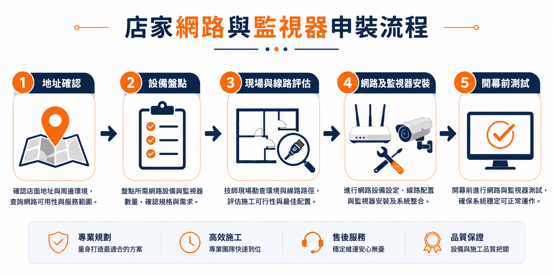 店家網路與監視器從地址確認到開幕前測試的申裝流程