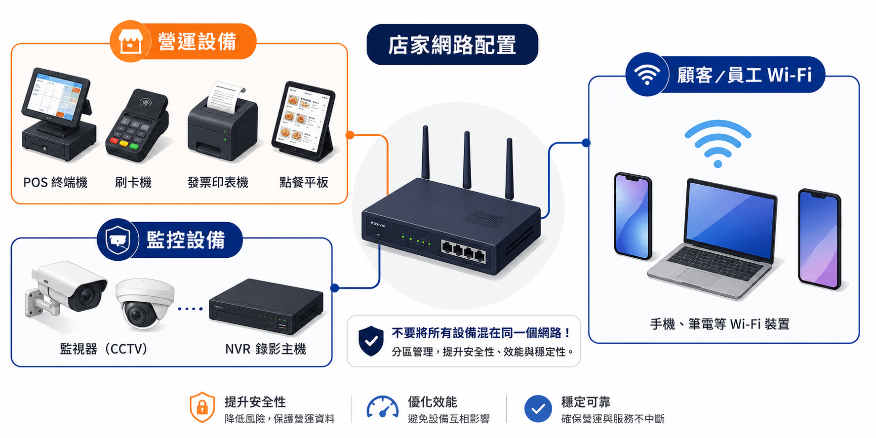 店家POS、監視器與顧客員工Wi-Fi網路分區示意圖
