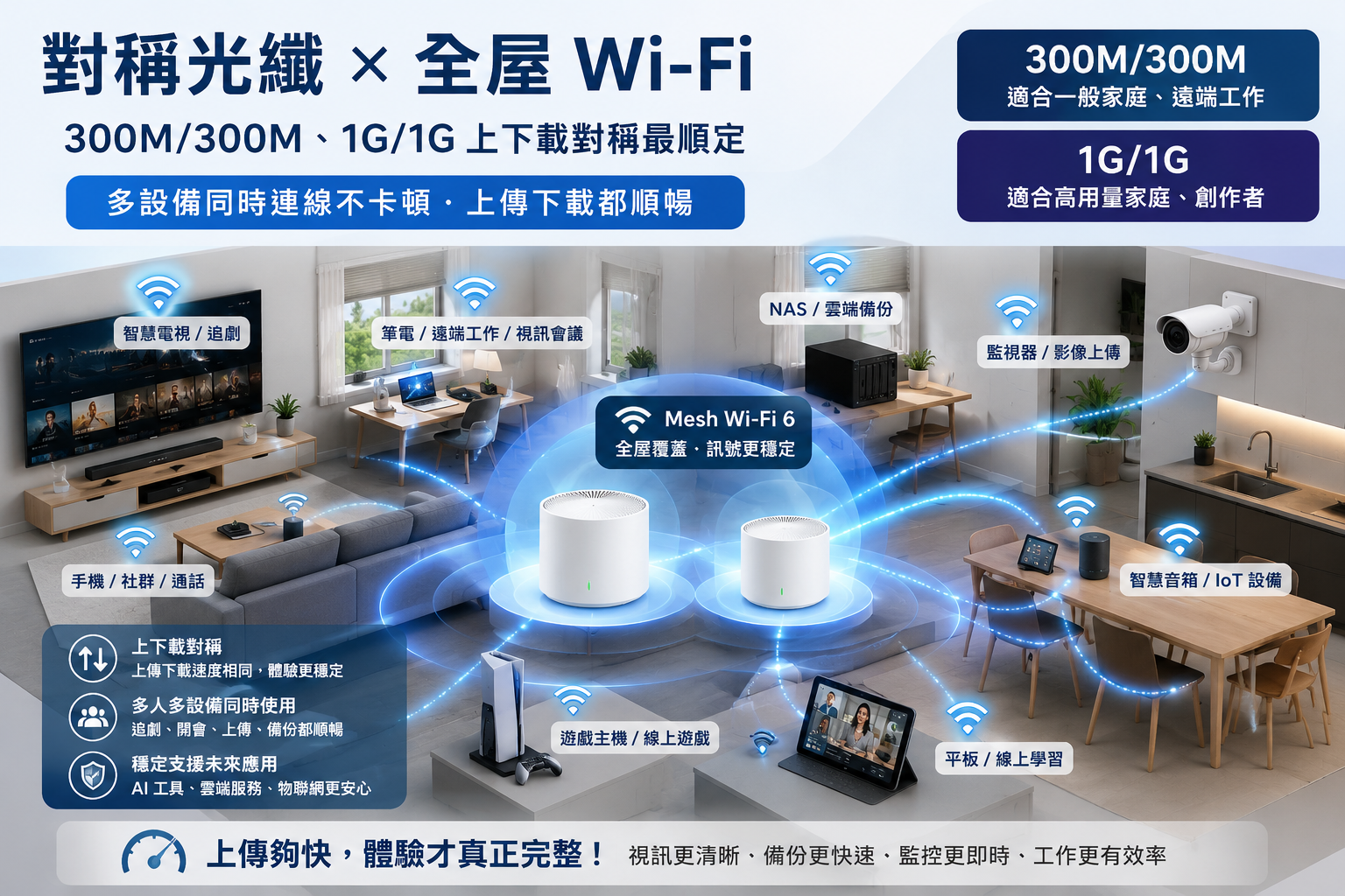 對稱光纖與 Mesh Wi-Fi 支援多設備家庭，包含 300M/300M 與 1G/1G 上傳下載穩定應用