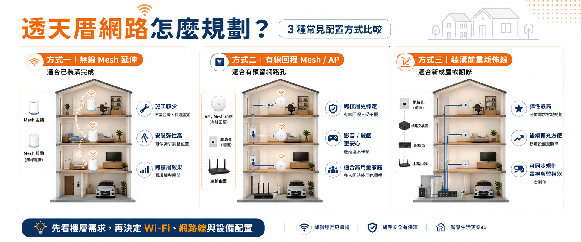 透天厝網路三種建置方式比較，包含無線 Mesh、有線回程 Mesh AP 與裝潢前重新佈線