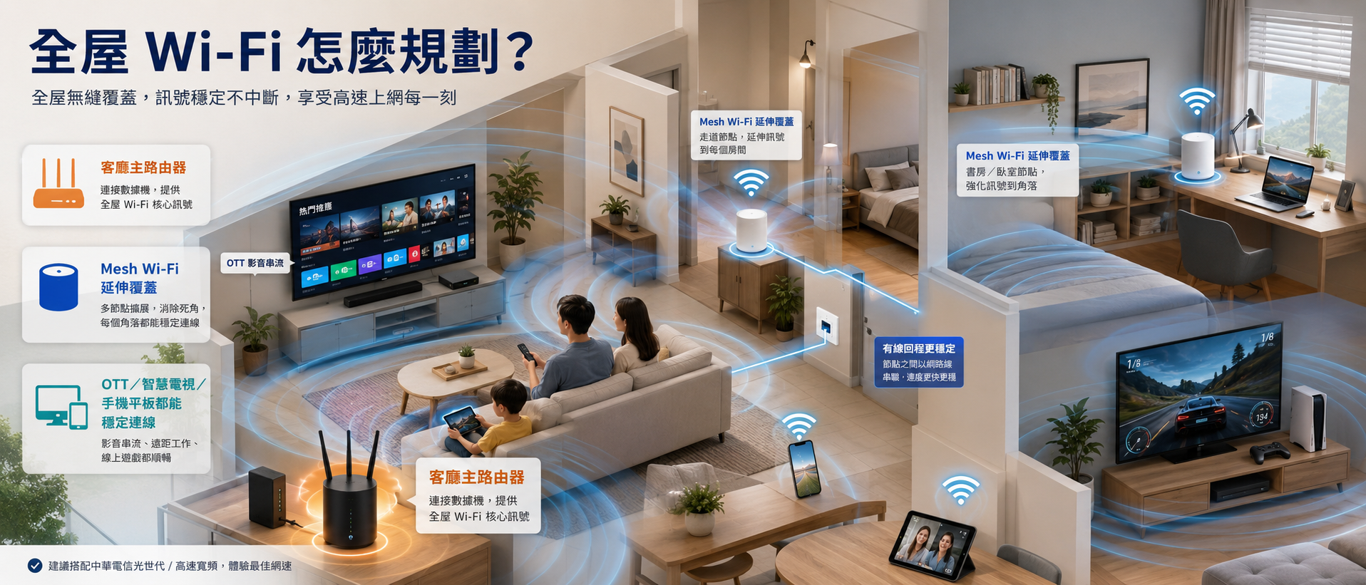 全屋 Wi-Fi 與 Mesh 網路規劃示意圖，包含客廳主路由器、Mesh Wi-Fi 延伸覆蓋、OTT 智慧電視與有線回程規劃