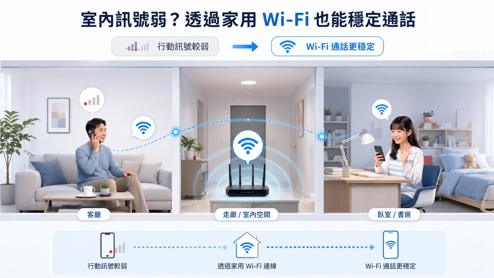 室內手機訊號弱時透過家用 Wi-Fi 讓 VoWiFi 通話更穩定