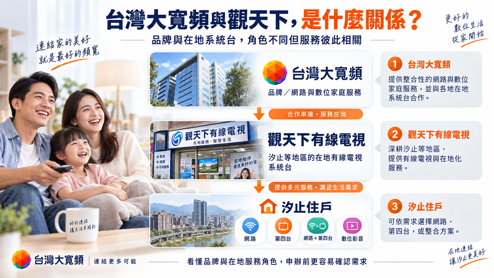 台灣大寬頻與觀天下有線電視品牌與在地系統台關係示意圖