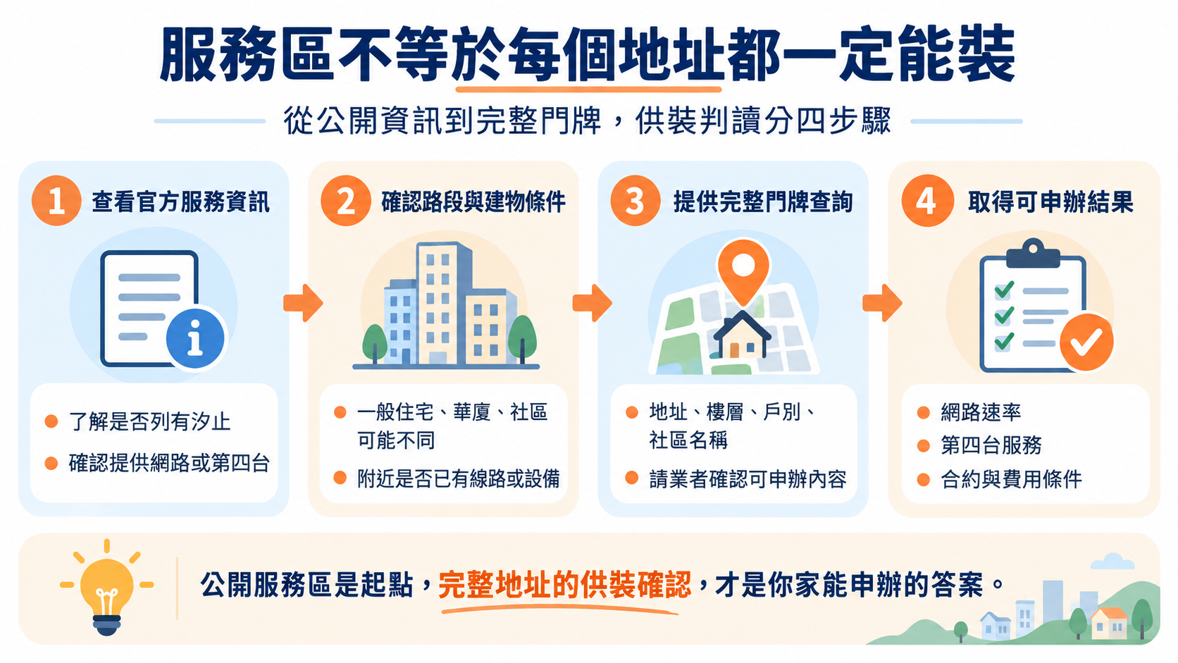 汐止網路供裝四步判讀:查看官方服務資訊、確認路段與建物條件、提供完整門牌、取得可申辦結果