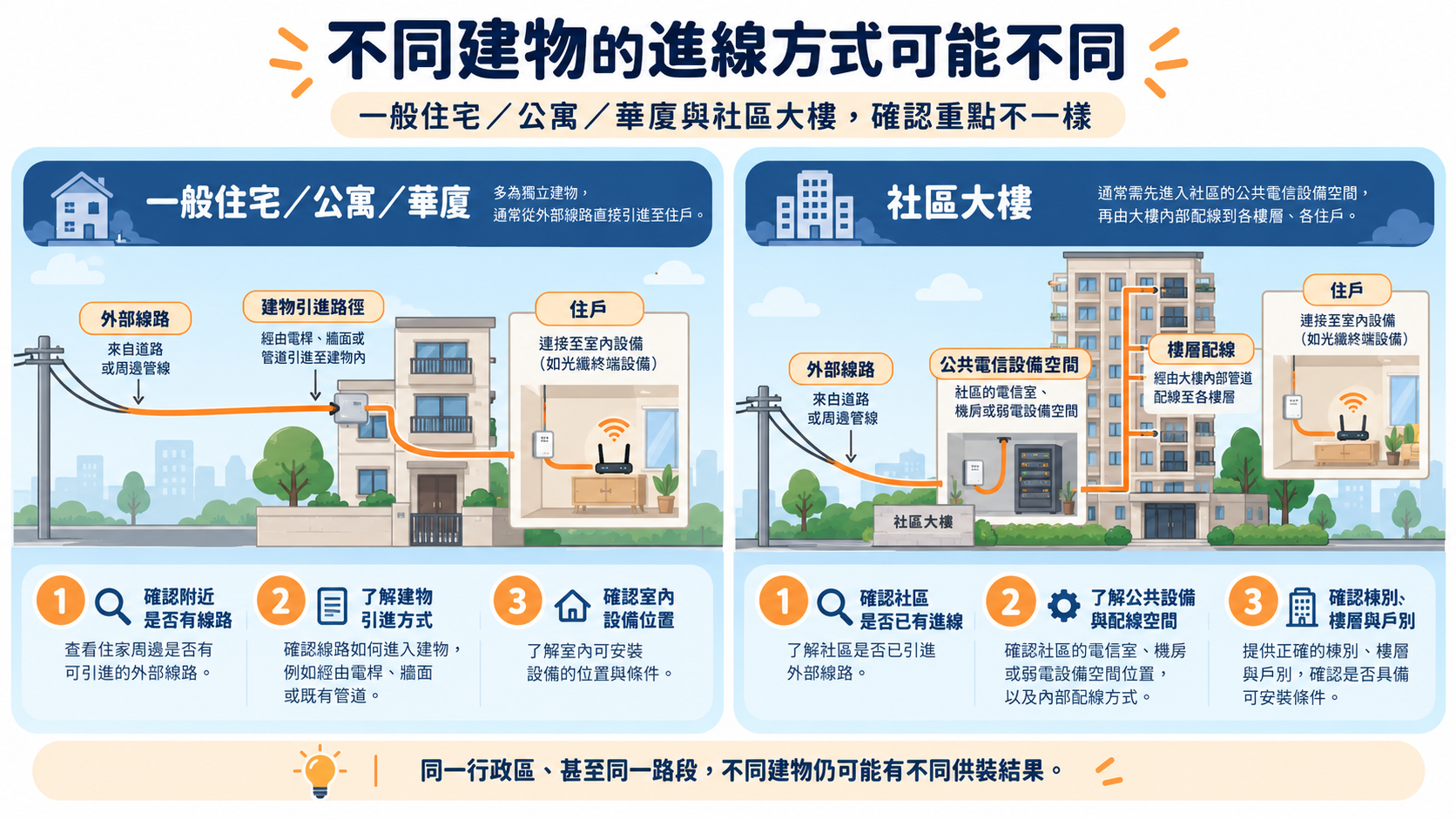 一般住宅、公寓、華廈與社區大樓的網路進線示意,呈現外部線路、公共電信設備空間、樓層配線及住戶端