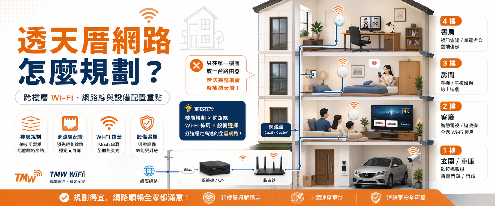 透天厝網路規劃示意圖，一樓進線並將網路線與 Wi-Fi 節點配置到客廳、房間及書房