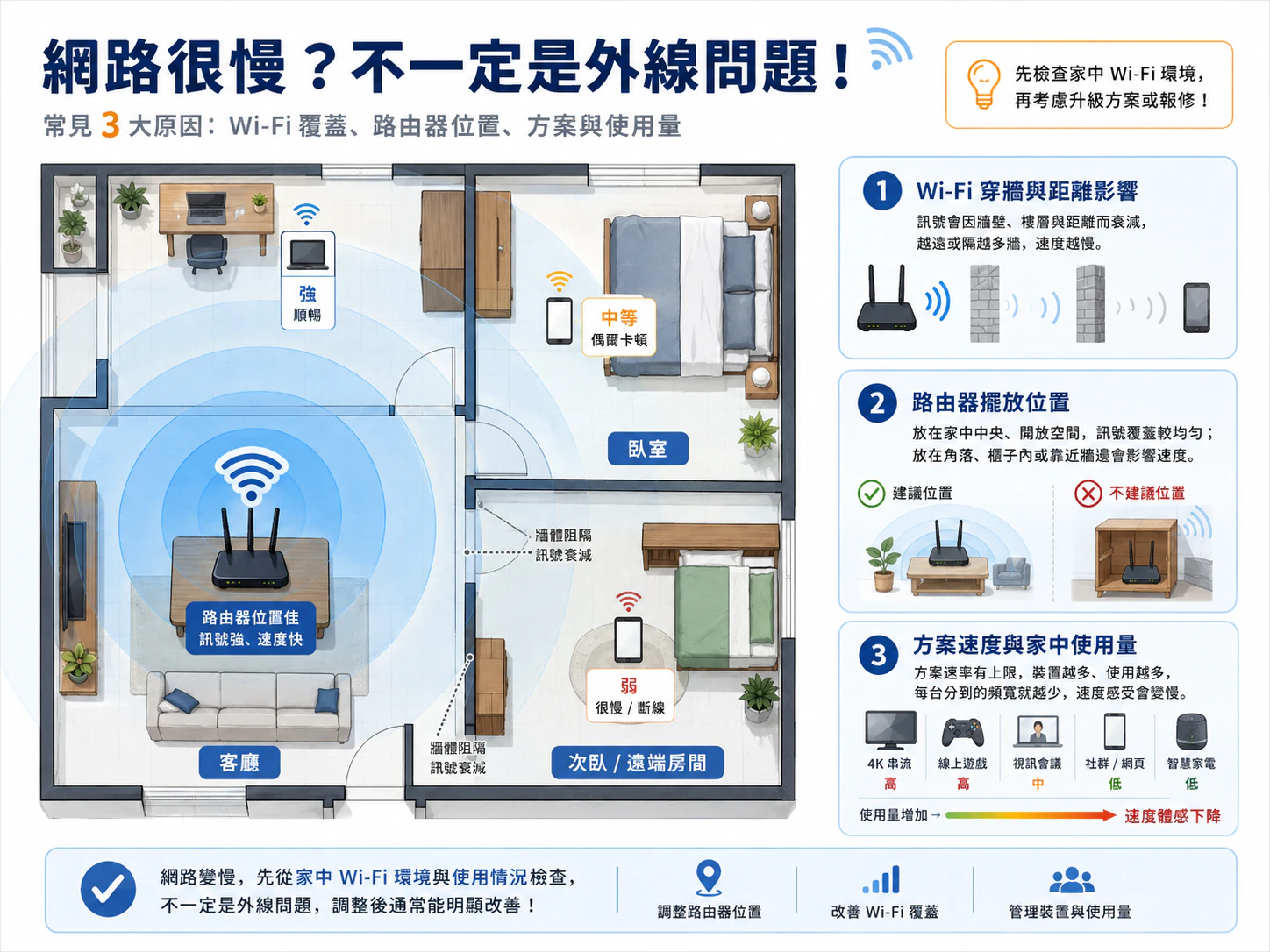 家庭平面格局說明 Wi-Fi 穿牆距離與申裝頻寬可能影響網路速度