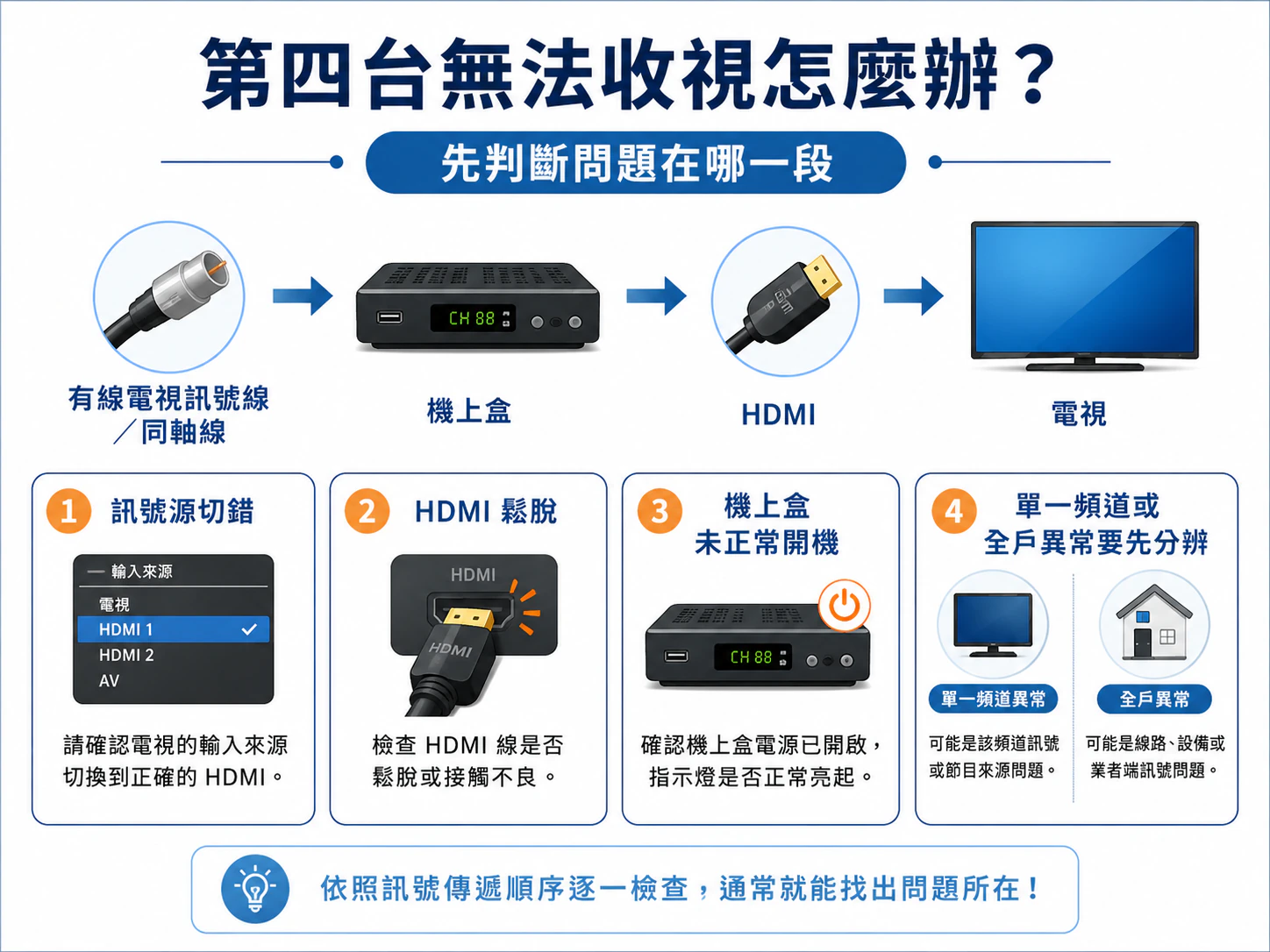 第四台有線電視從同軸訊號線經機上盒 HDMI 到電視的障礙排除流程圖